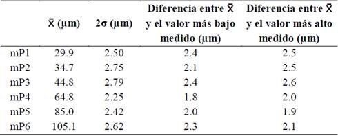 Cálculo de promedio, desviación estándar y los valores más bajos y altos medidos en la agrupación de mPs.