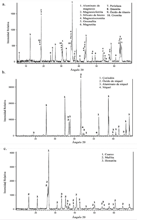 Difractogramas de las materias primas, a. Mineral de cromita, b. Catalizador de Reforma y c. Cenizas volantes.
