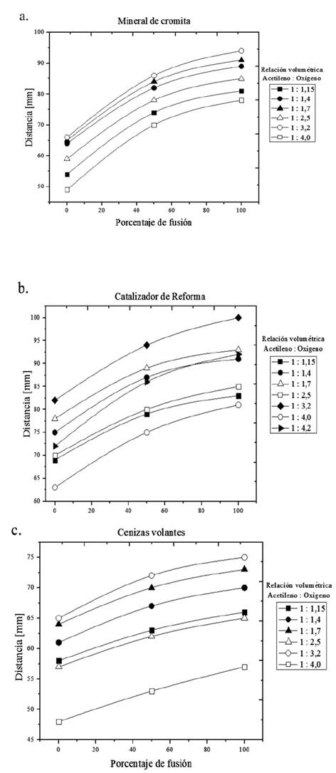 Porcentaje de fusión para diferentes relaciones volumétricas de a. El mineral de cromita, b. El catalizador de reforma y c. Las cenizas volantes.