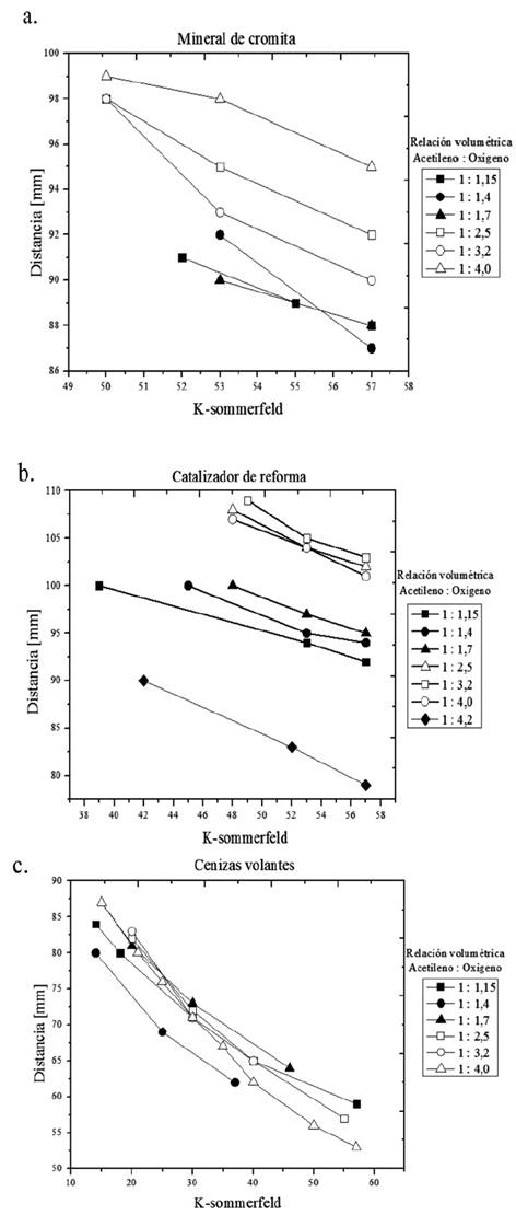 K- Sommerfeld para diferentes relaciones volumétricas de a. Mineral de cromita, b. Catalizador de reforma y c. Cenizas volantes.