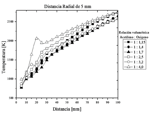 Perfiles de temperatura para diferentes relaciones volumétricas de oxígeno y acetileno