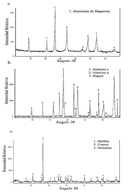 Difracción de rayos X para los recubrimientos elaborados con a. Mineral de cromita, b. Catalizador de reforma y c. Cenizas volantes.