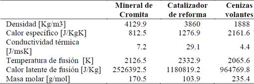 Propiedades térmicas teóricas de las partículas.