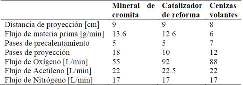 Parámetros usados para la elaboración de los recubrimientos.