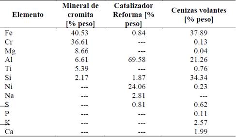 Resultados de la prueba de Fluorescencia de Rayos X de las materias primas.