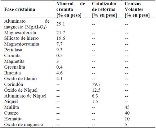 Porcentajes de fases determinadas en las materias primas.
