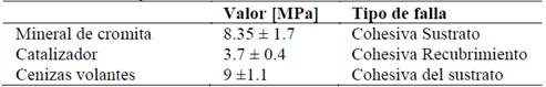 Resultados de ensayo de determinación de adherencia.