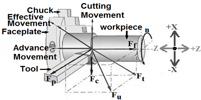 Turning operation of a conventional lathe.