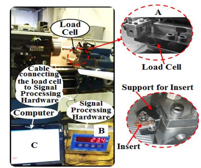 Experiment setup used for data acquisition of the cutting force: (a) Disk support and load cell; (b) hardware to signal processing, analog to digital conversion and exhibition of the measured cutting force; (c) Computer to data acquisition and storage.