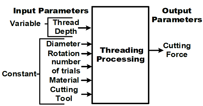 Input and output parameters of the experiment.