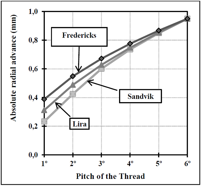 Curves representing the data obtained for the absolute radial advance for each model considered in the respective pass.