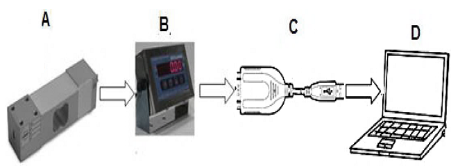 Schematic of the setup used to collect data of the cutting force.