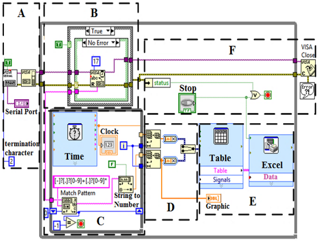 LabView&reg; programming to acquisition and data storage.