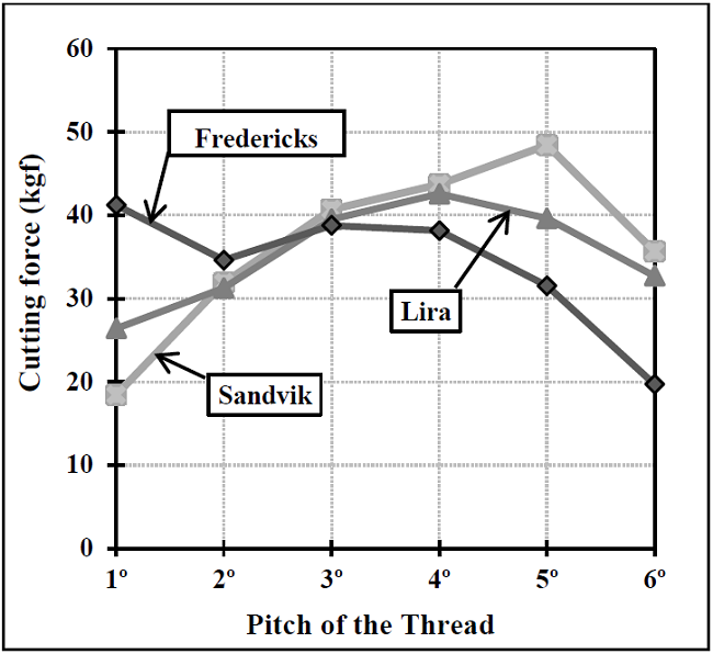 Average cutting force for each model and each trial