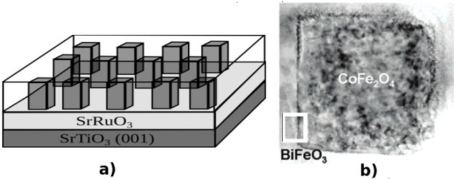 Vertical core/shell structures of BiFeO3-CoFe2O4. a) A sketch of the columnar nanostructures. b) TEM image of a CoFe2O4 pillar surrounded by BiFeO3.