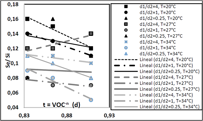 Model Development For The Design Of An Anaerobic Upflow Filter Separated In Two And Three Phases