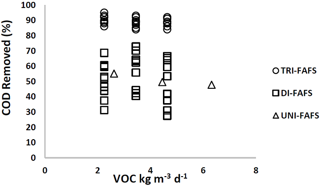 Chemical Oxygen Removal Demand (COD) respecting VOC for one phase ascendant flow filters (UNI-FAFS), two phases (DI-FAFS) and three phases (TRI-FAFS).