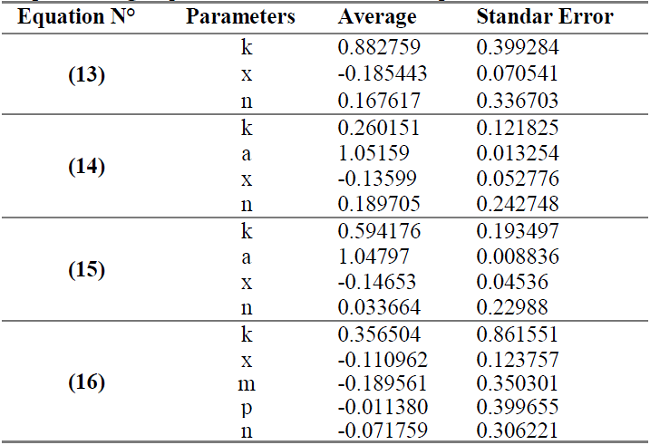 Proposed design equations for DI-FAFS&rsquo; reactor parameters.