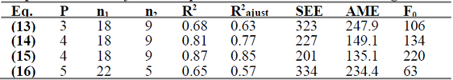 Proposed statistic adjustment equations for DI-FAFS&rsquo; reactor design.