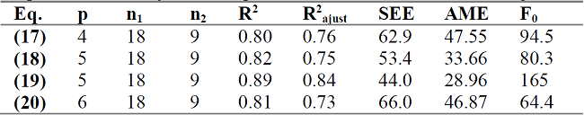 Proposed statistic adjustment equations for TRI-FAFS&rsquo; reactor design.