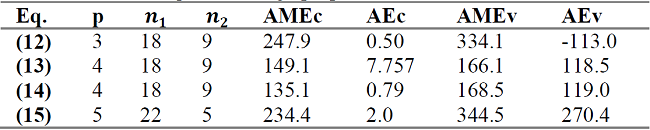 DI-FAFS&rsquo; residue equation design proposal statistics.