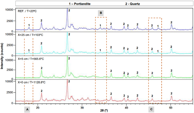 XRD diagrams 25 cm, 5 cm and 0 cm depth (P1 column)