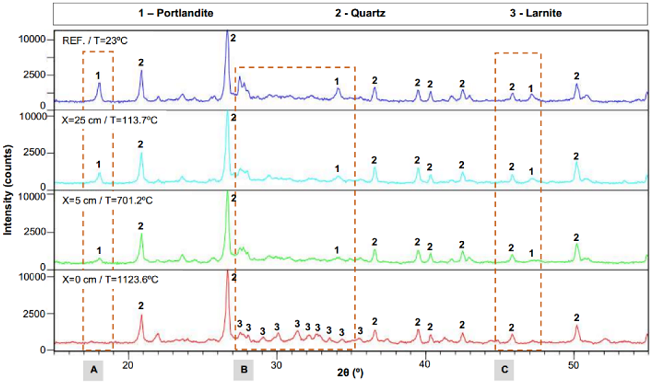 XRD diagrams 25 cm, 5 cm and 0 cm depth (P2 column)