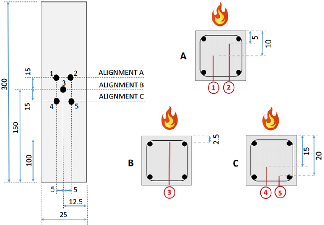 Thermocouple location in columns