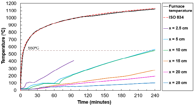 Temperature evolution in column P1