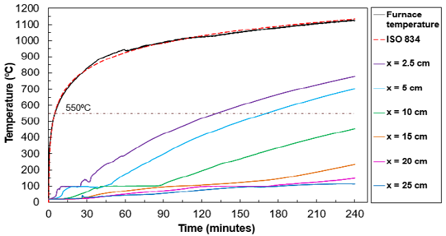 Temperature evolution in column P2