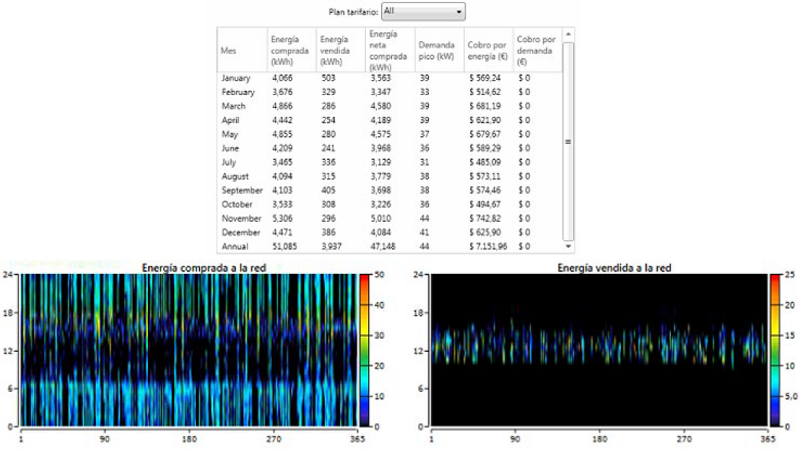 Electricity sold to and bought from the grid.