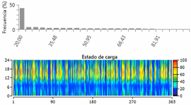 Operation of the batteries.