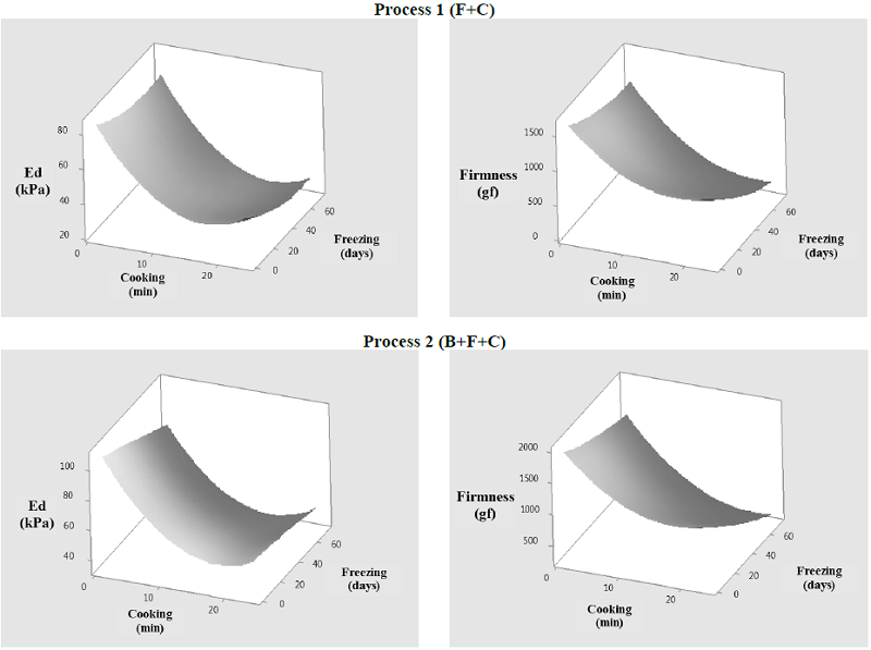 Texture properties: Elasticity modulus (Ed) and firmness (F) of blanched and unblanched OFSP samples.