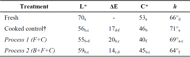 Color parameters of fresh, control, blanched, and unblanched OFSP samples after freezing (72 days).
