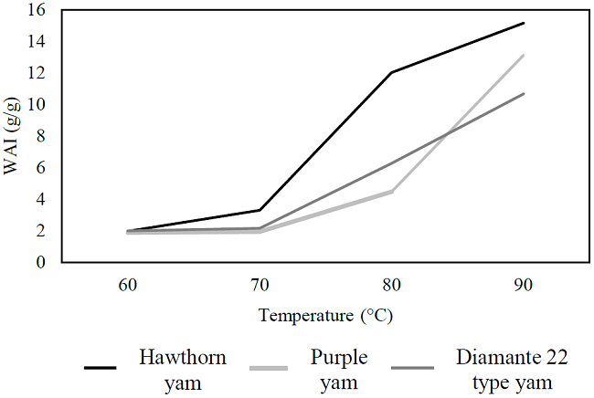 Variation of water absorption index (WAI) as temperature changes.