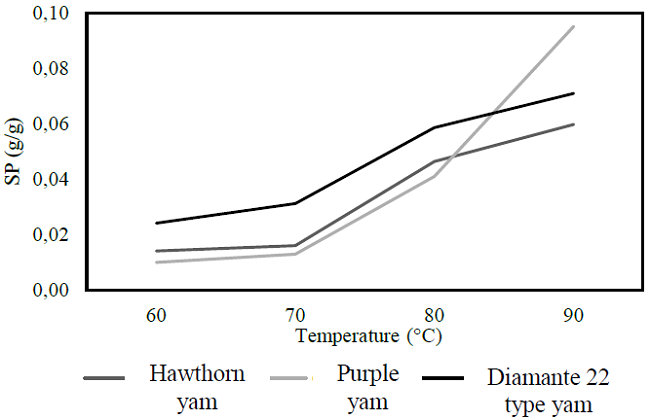 Variation of swelling power (SP) as temperature changes.