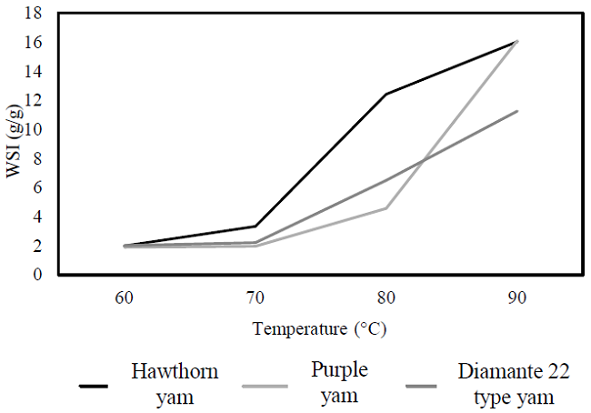 Variation of water-solubility index (WSI) as temperature changes.
