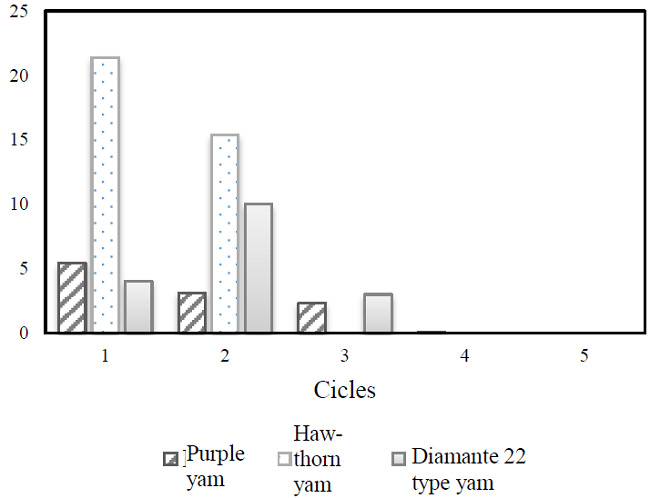 Variation of syneresis (freeze-thaw resistance).