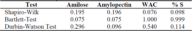 P-values of the assumptions of the models obtained.