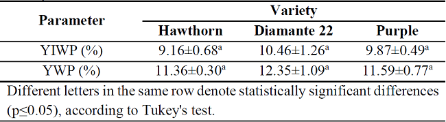 Starch yield.
