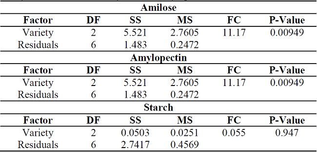 Analysis of variance for amylose and amylopectin variables.