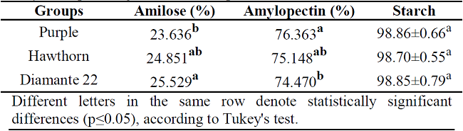 Tukey Multiple Range Test Results (p&le;0.05).