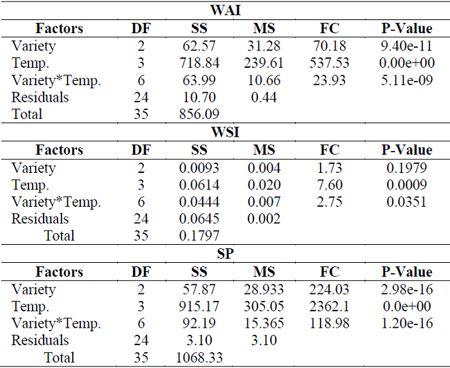 Analysis of variance for the variables WAI, WSI and SP.