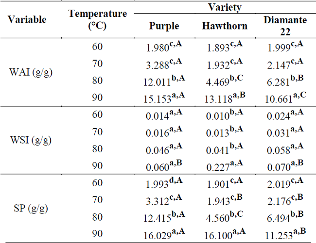 Tukey multiple comparison test results.