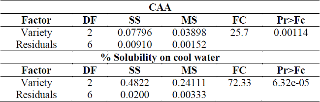 Analysis of variance for the variables of WAC and % Solubility on cool water.