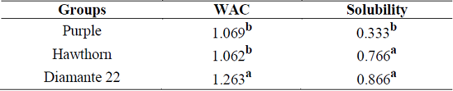 Resultados de test de comparaciones m&uacute;ltiples de Tukey.