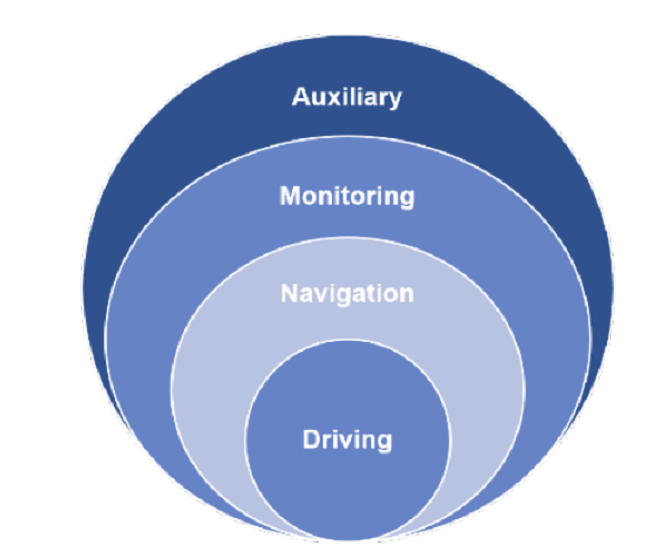 Structure of HUD Information