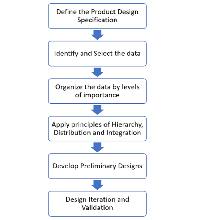 HUD Interface Methodology.