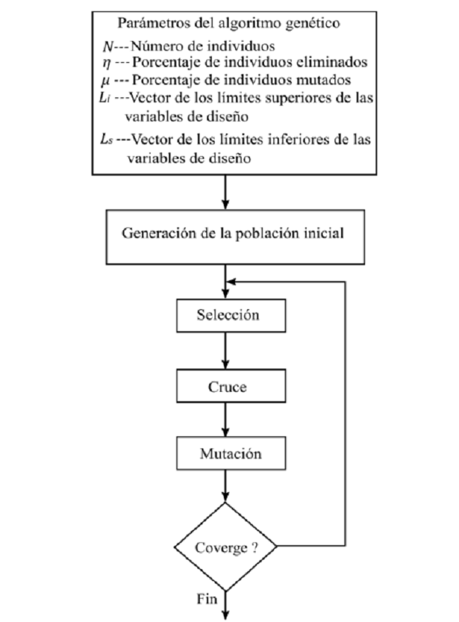A genetic algorithm flowchart.