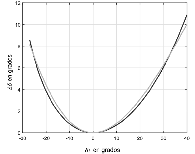 Comparison between Delta Ackermann and the optimal delta.